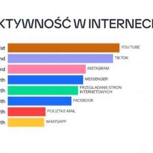 Wyniki ankiety online pt. Twoja aktywność w Internecie